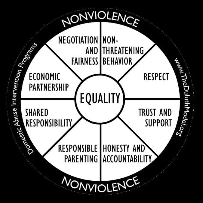 Nonviolence wheel — Domestic Abuse Intervention Programs